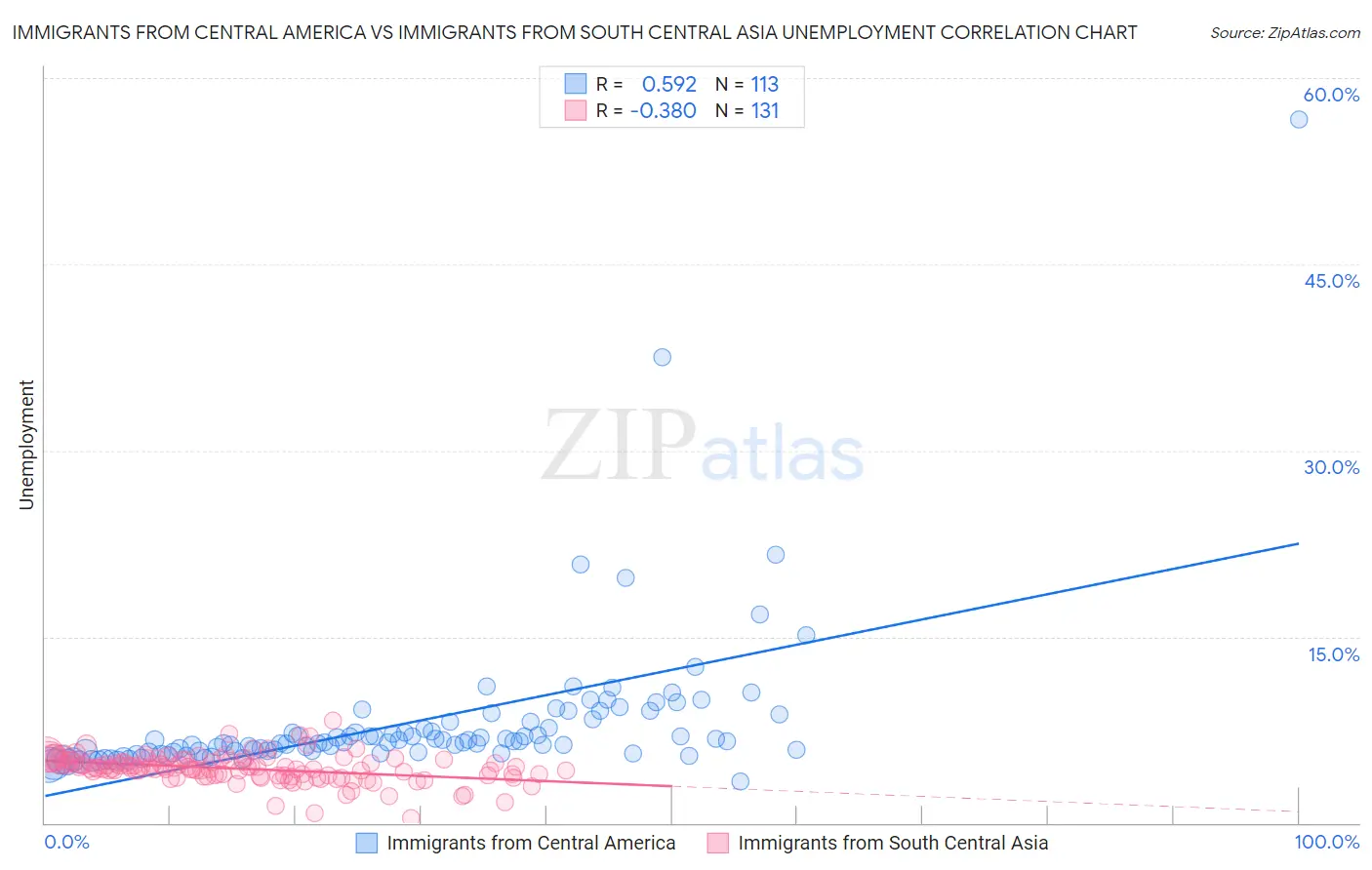 Immigrants from Central America vs Immigrants from South Central Asia Unemployment