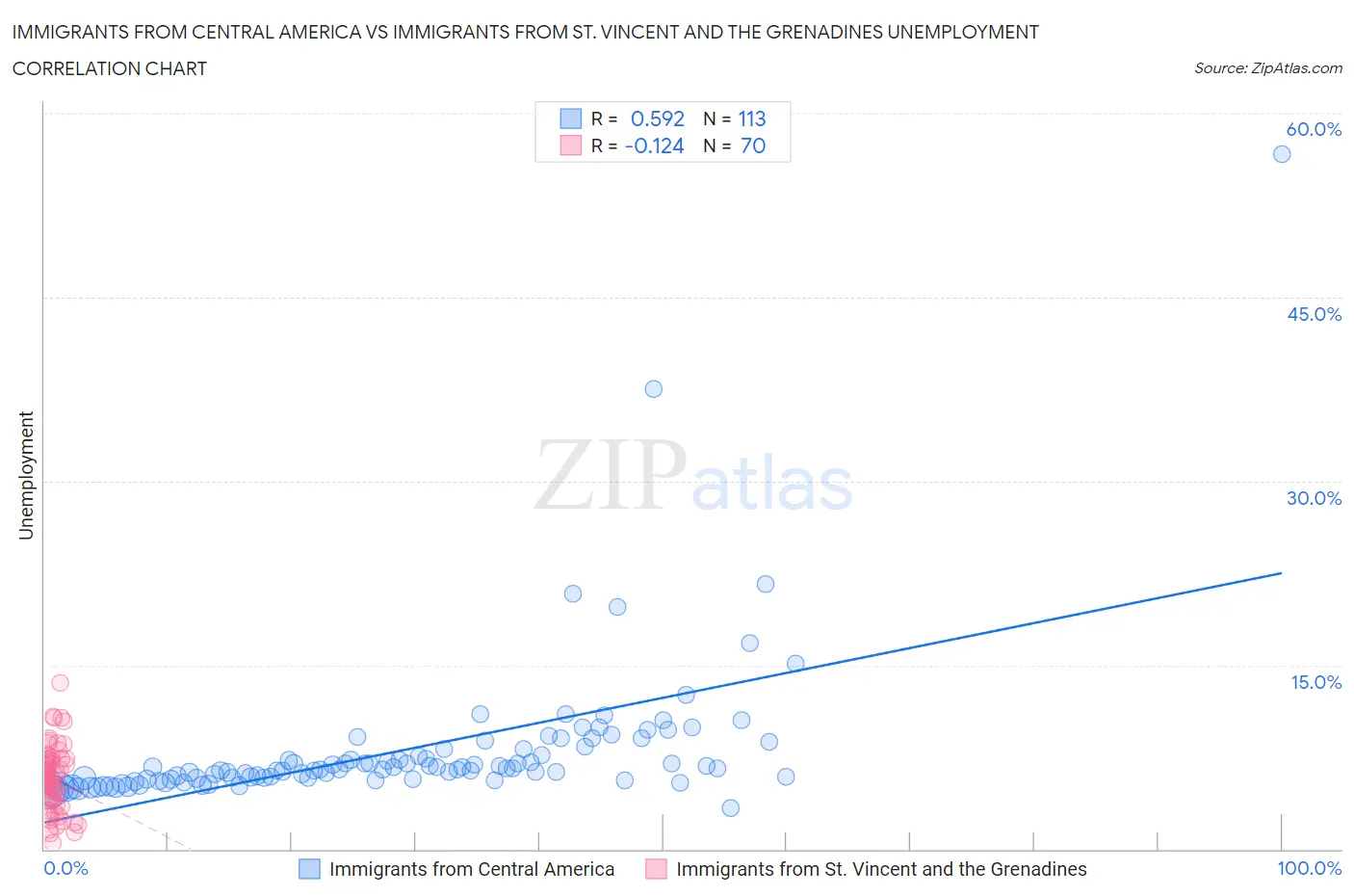 Immigrants from Central America vs Immigrants from St. Vincent and the Grenadines Unemployment