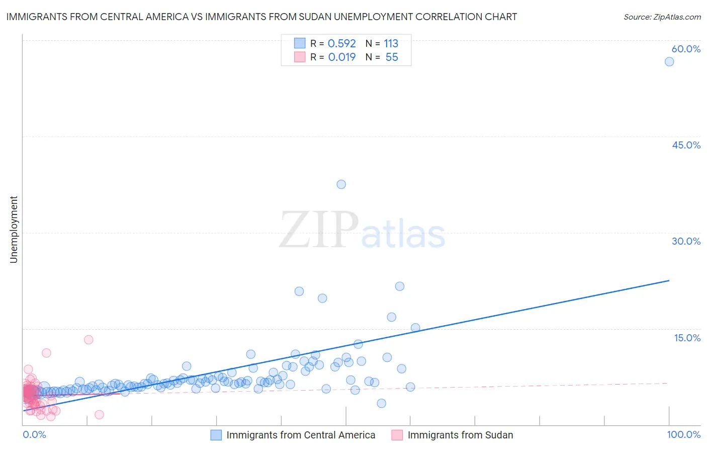 Immigrants from Central America vs Immigrants from Sudan Unemployment