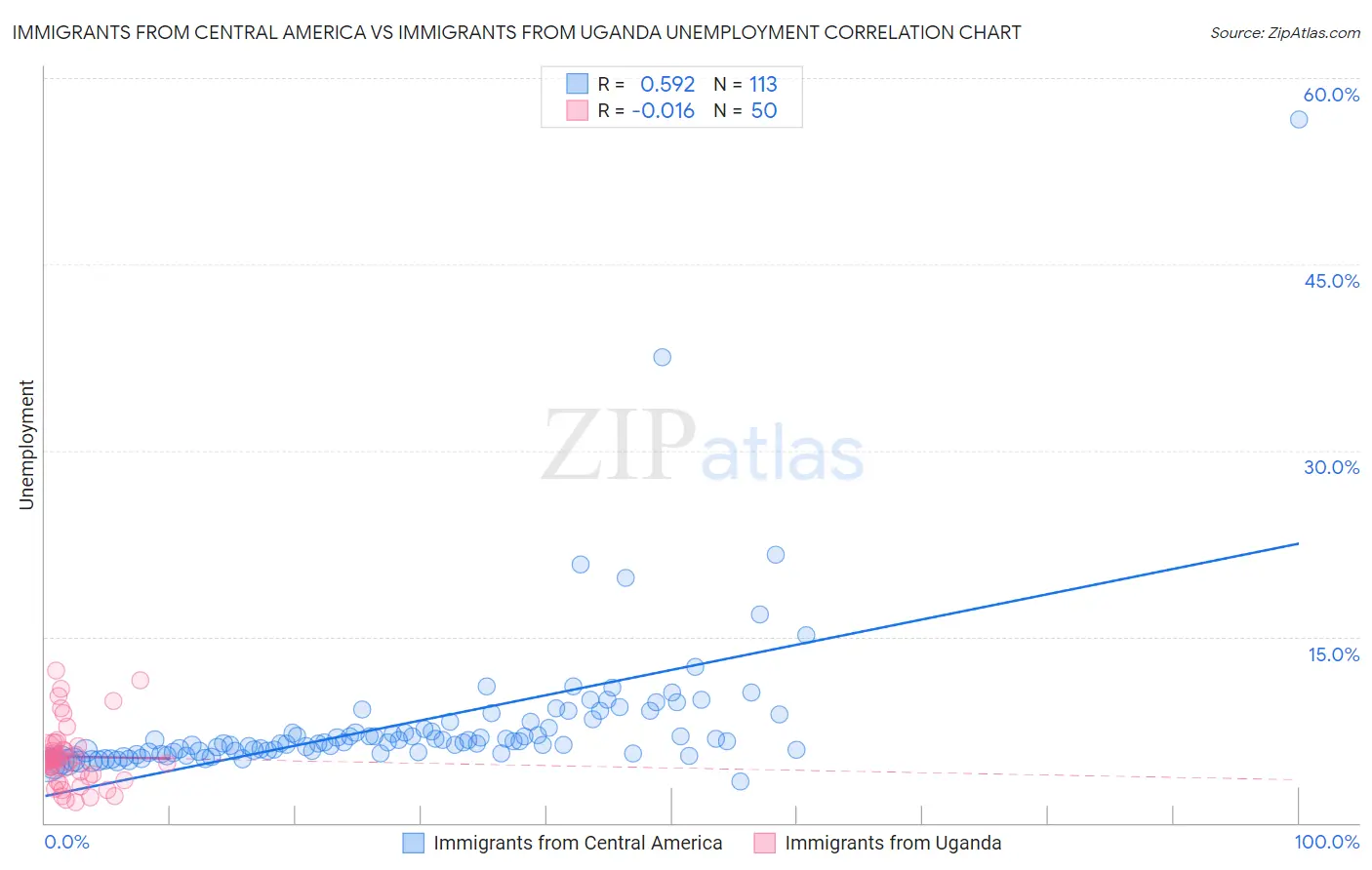 Immigrants from Central America vs Immigrants from Uganda Unemployment