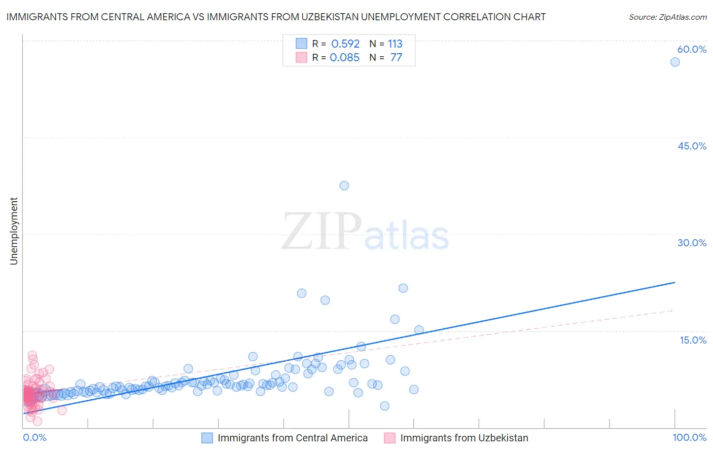 Immigrants from Central America vs Immigrants from Uzbekistan Unemployment
