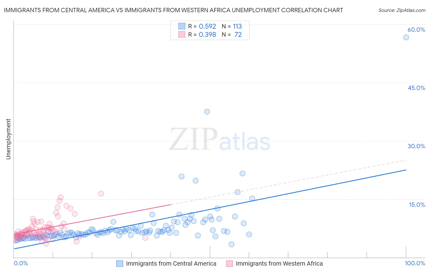 Immigrants from Central America vs Immigrants from Western Africa Unemployment