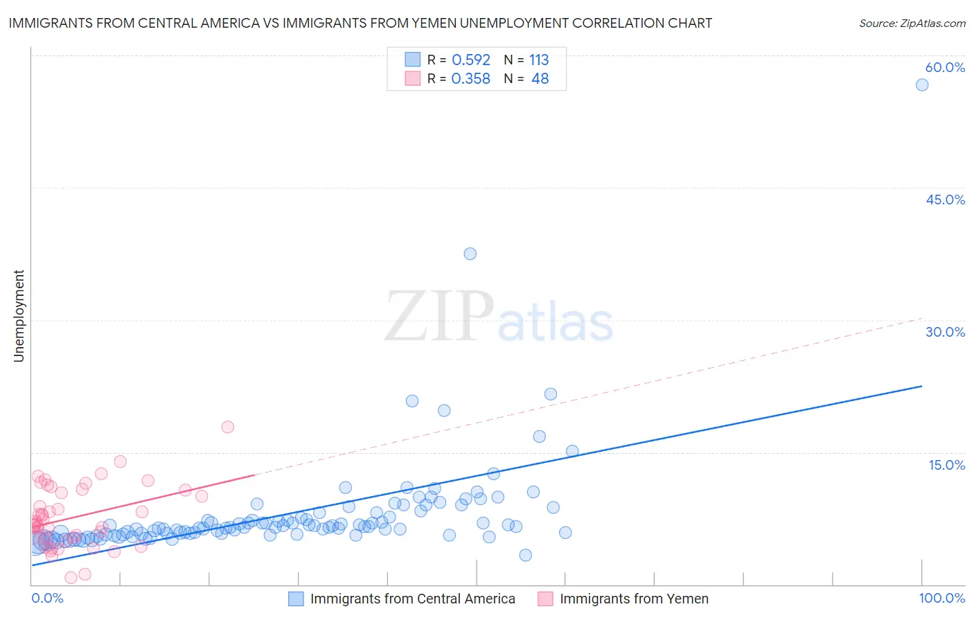 Immigrants from Central America vs Immigrants from Yemen Unemployment