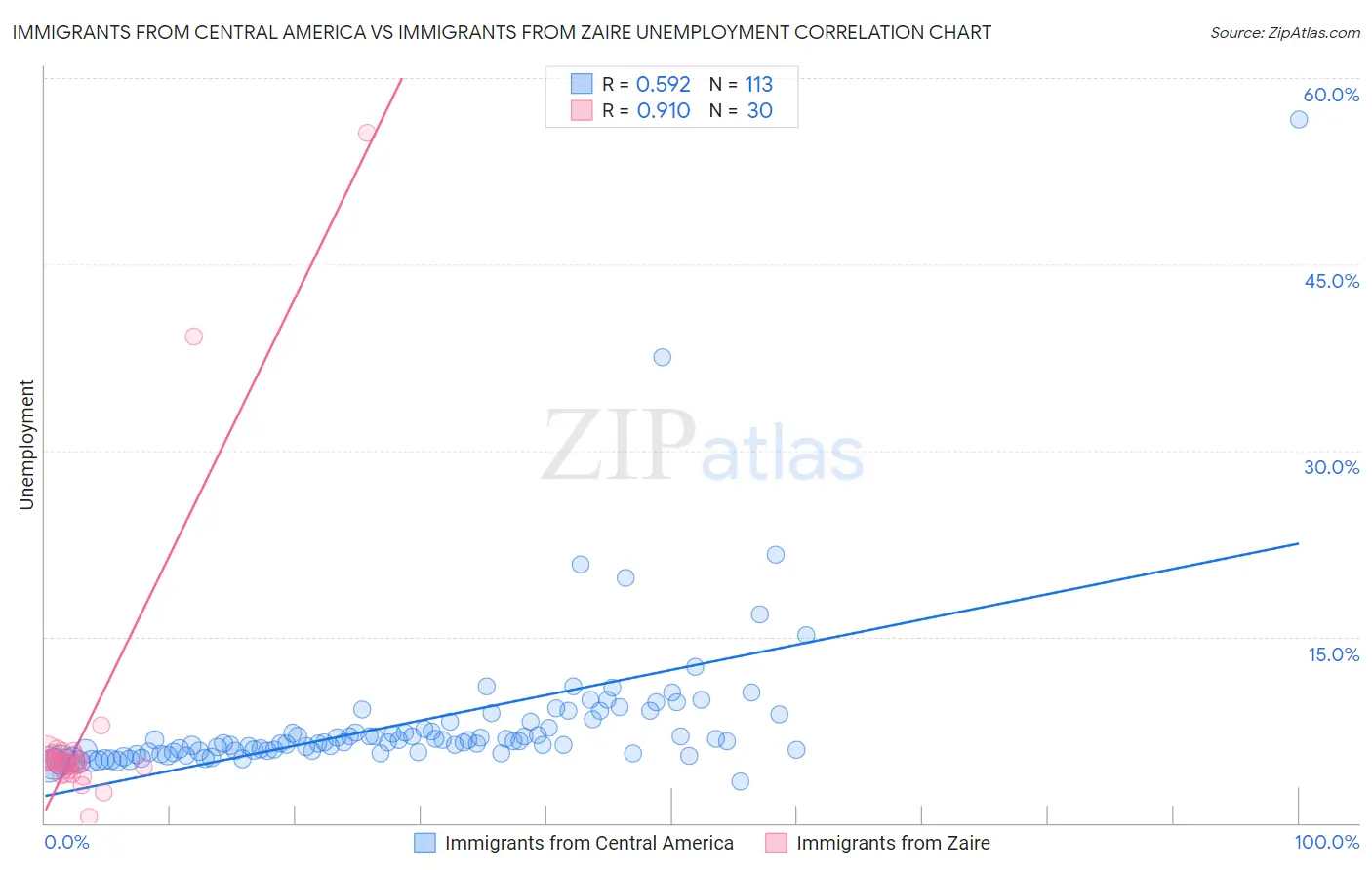 Immigrants from Central America vs Immigrants from Zaire Unemployment