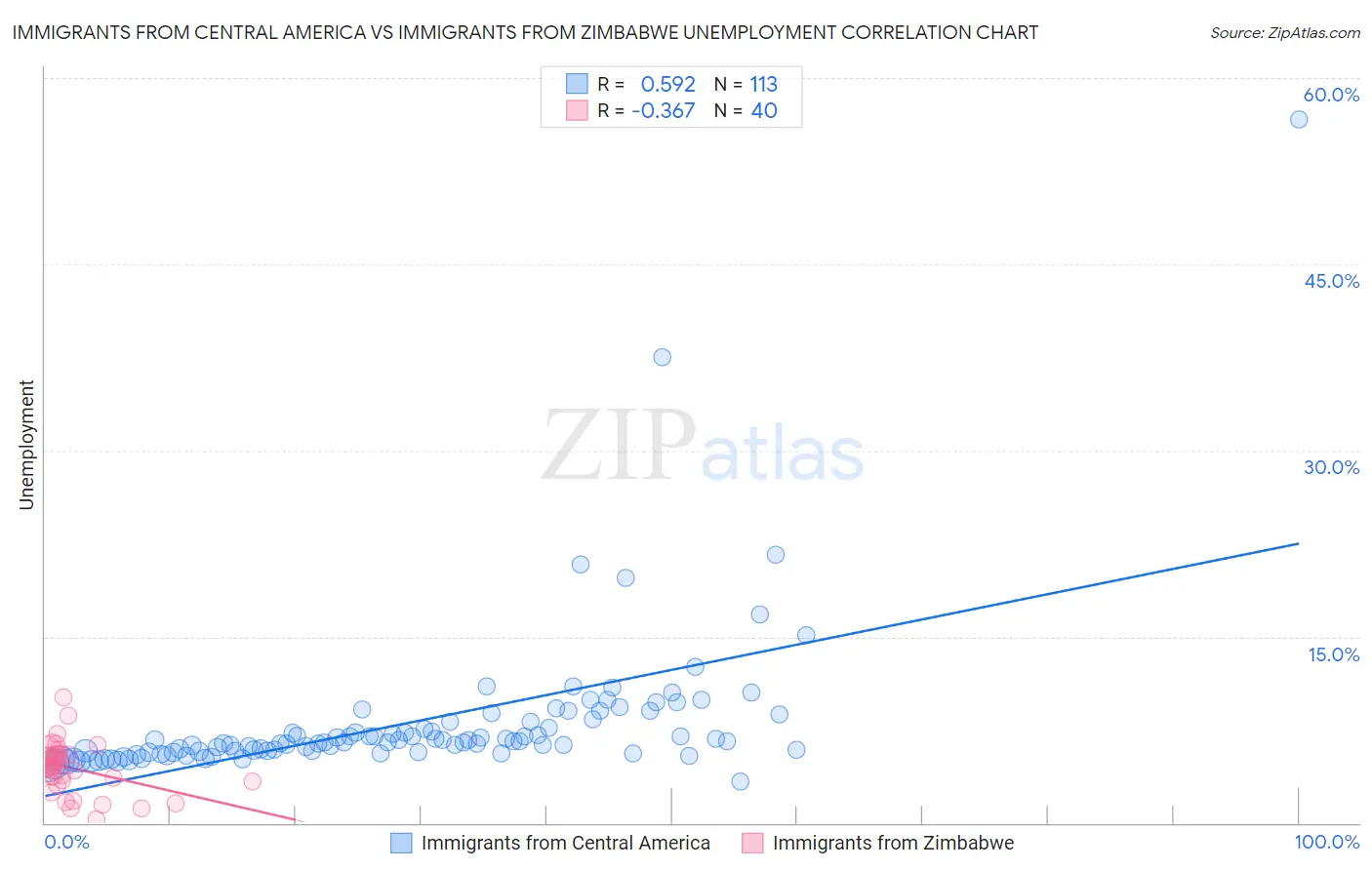 Immigrants from Central America vs Immigrants from Zimbabwe Unemployment