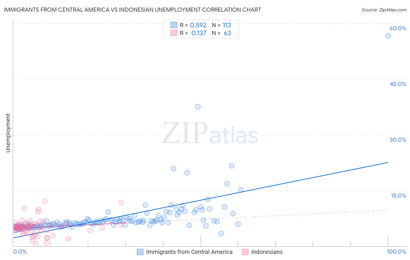 Immigrants from Central America vs Indonesian Unemployment