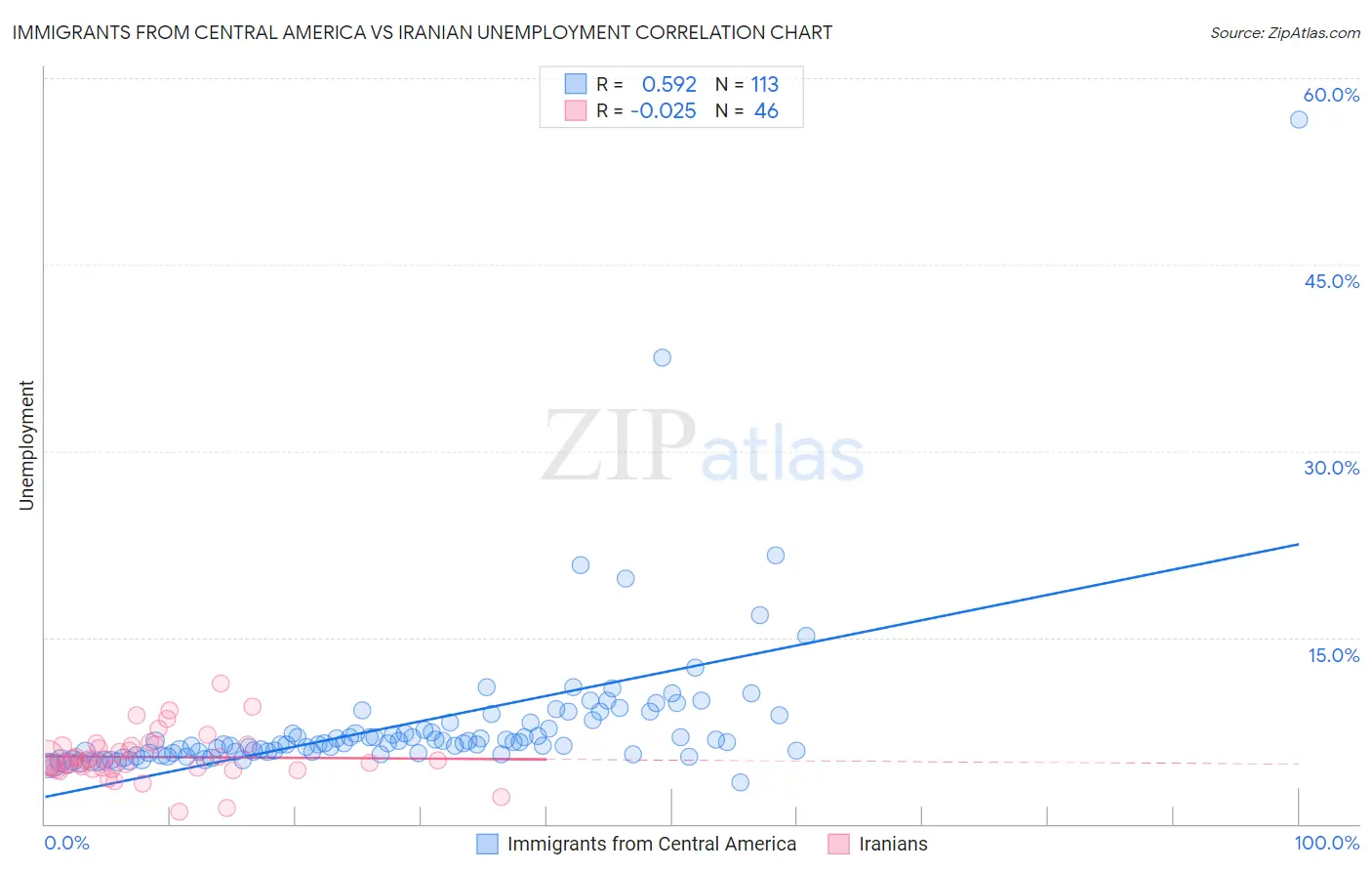 Immigrants from Central America vs Iranian Unemployment