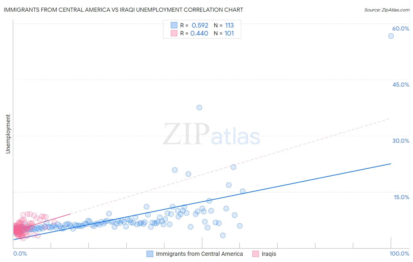 Immigrants from Central America vs Iraqi Unemployment