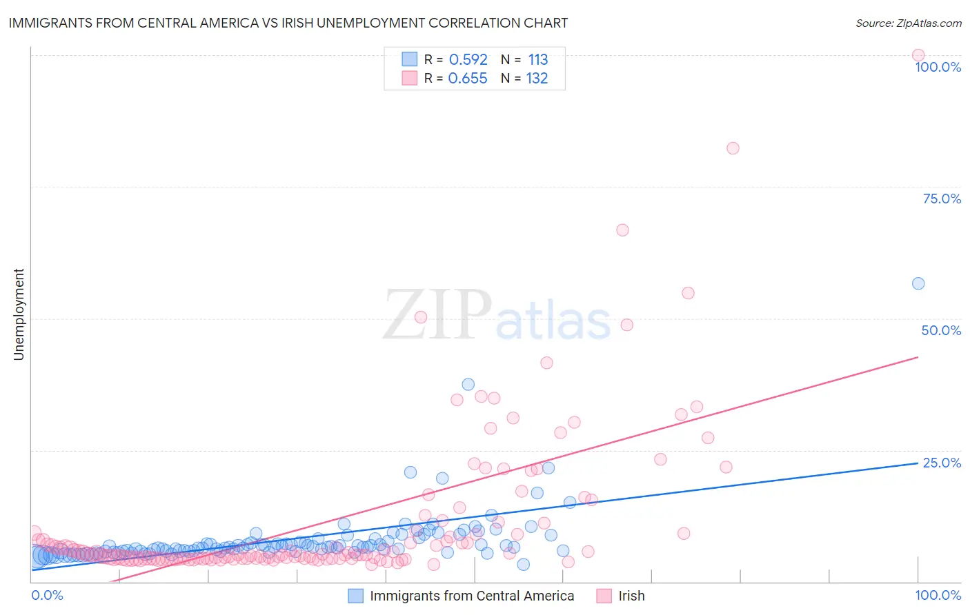 Immigrants from Central America vs Irish Unemployment