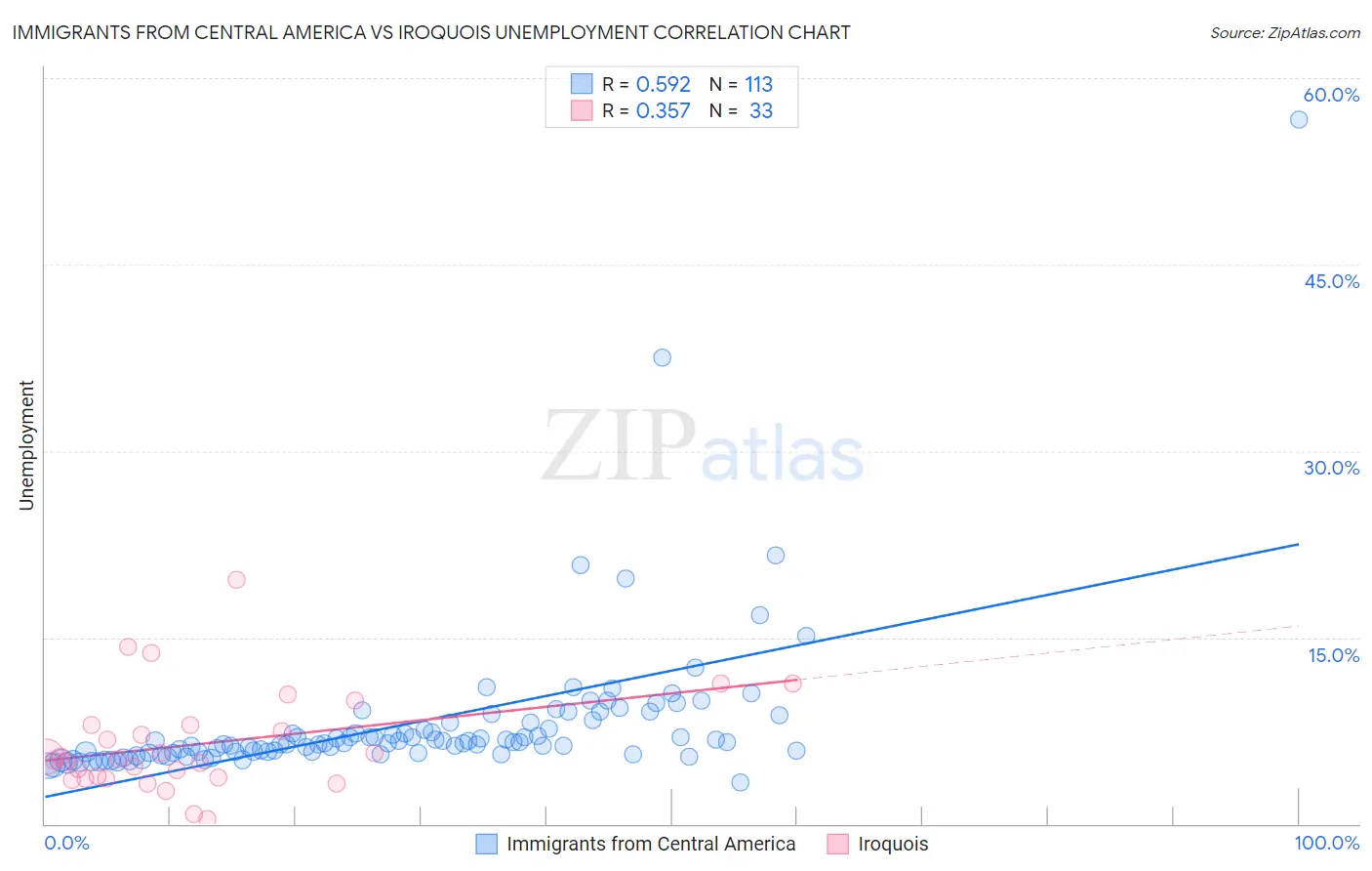 Immigrants from Central America vs Iroquois Unemployment
