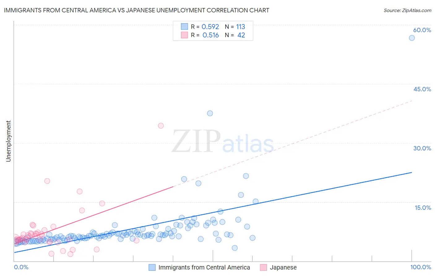 Immigrants from Central America vs Japanese Unemployment