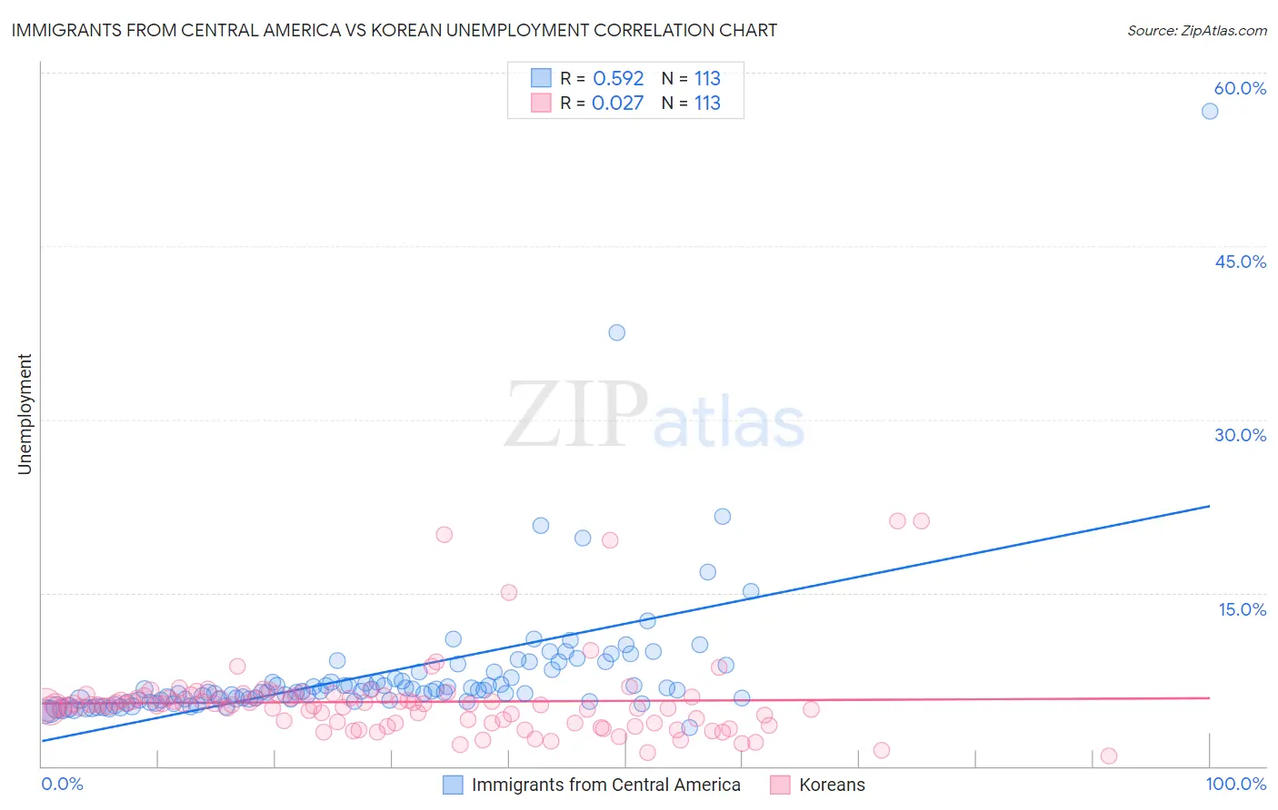 Immigrants from Central America vs Korean Unemployment