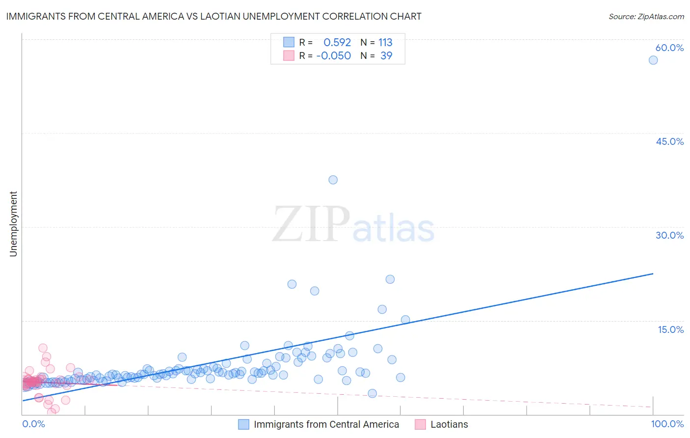 Immigrants from Central America vs Laotian Unemployment