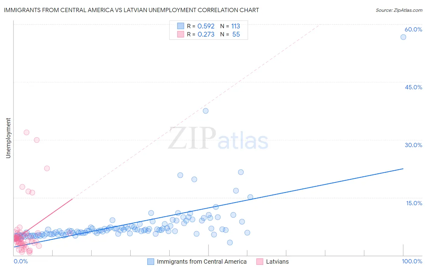 Immigrants from Central America vs Latvian Unemployment
