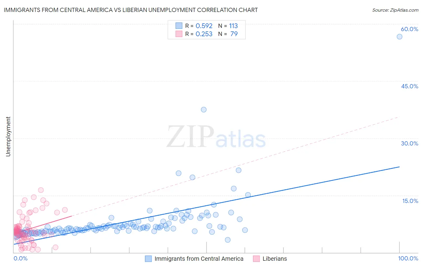 Immigrants from Central America vs Liberian Unemployment