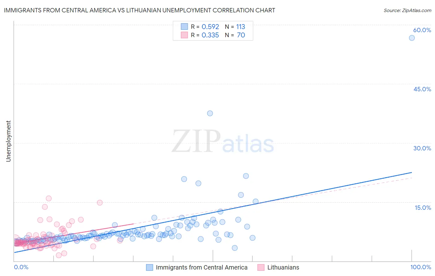Immigrants from Central America vs Lithuanian Unemployment