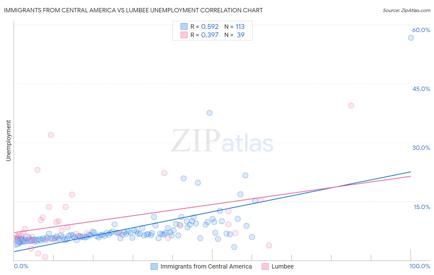 Immigrants from Central America vs Lumbee Unemployment