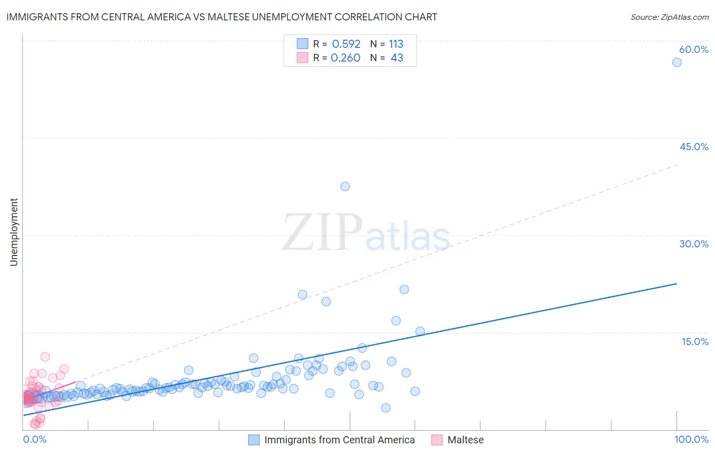 Immigrants from Central America vs Maltese Unemployment