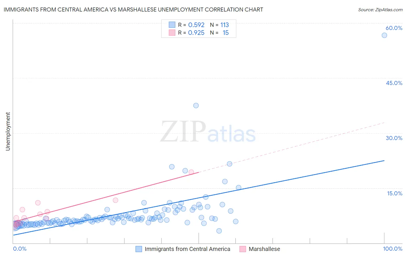 Immigrants from Central America vs Marshallese Unemployment