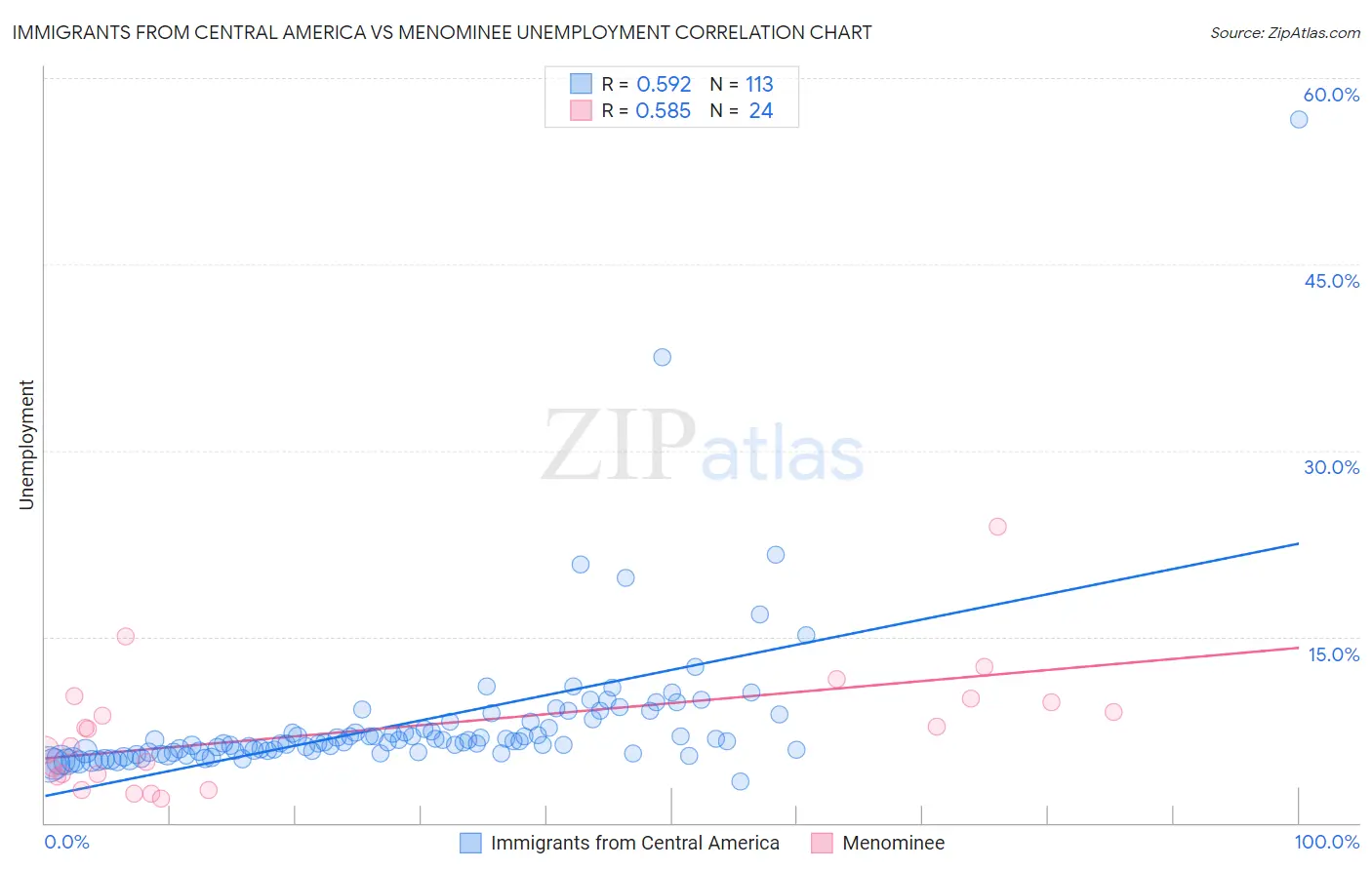 Immigrants from Central America vs Menominee Unemployment