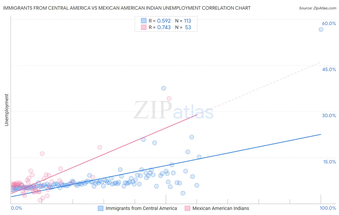 Immigrants from Central America vs Mexican American Indian Unemployment