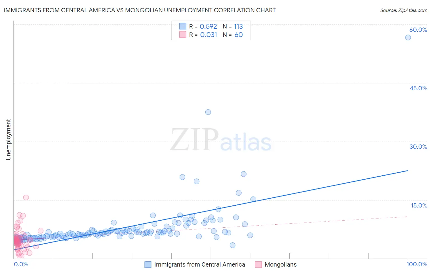 Immigrants from Central America vs Mongolian Unemployment
