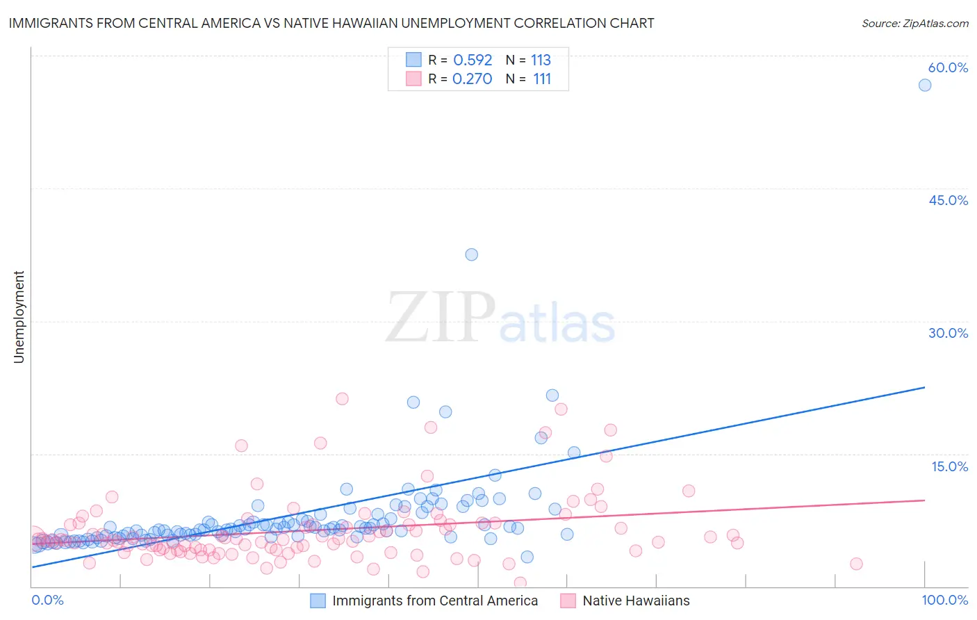 Immigrants from Central America vs Native Hawaiian Unemployment