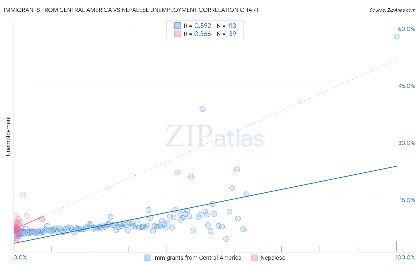 Immigrants from Central America vs Nepalese Unemployment