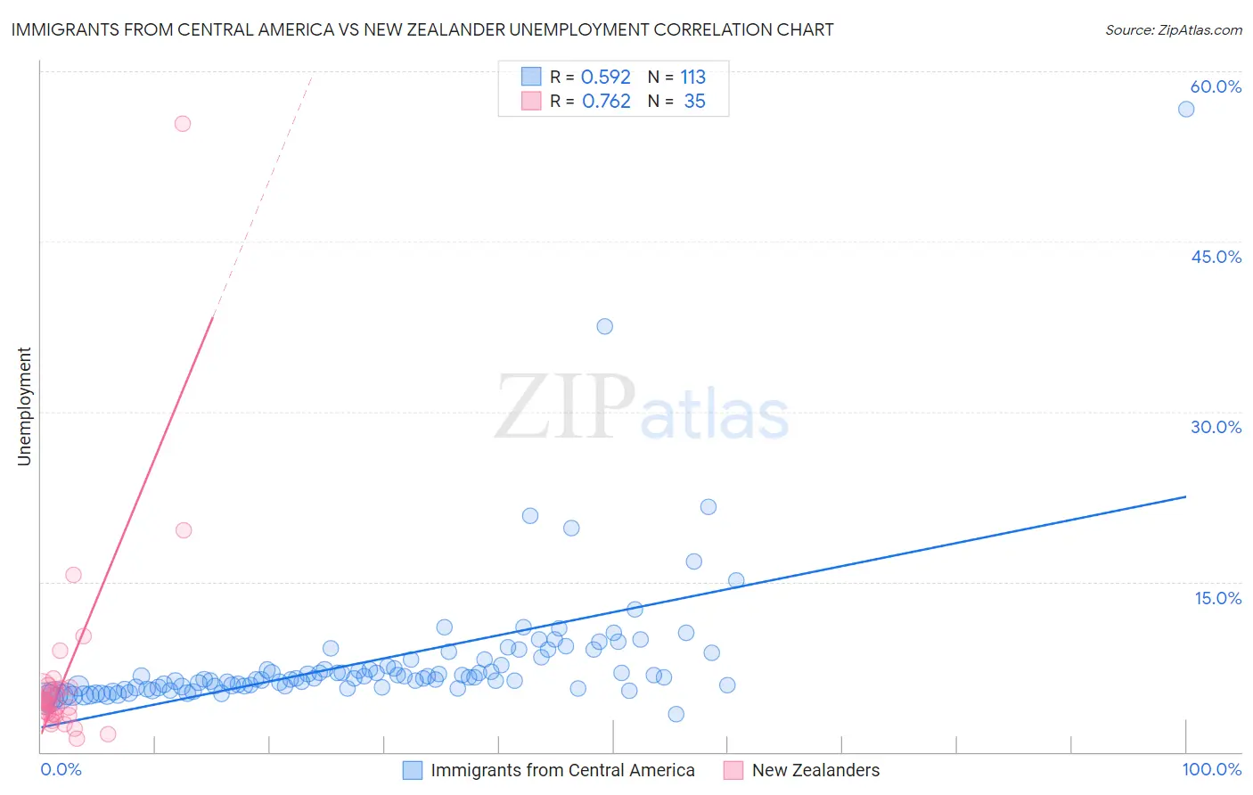 Immigrants from Central America vs New Zealander Unemployment