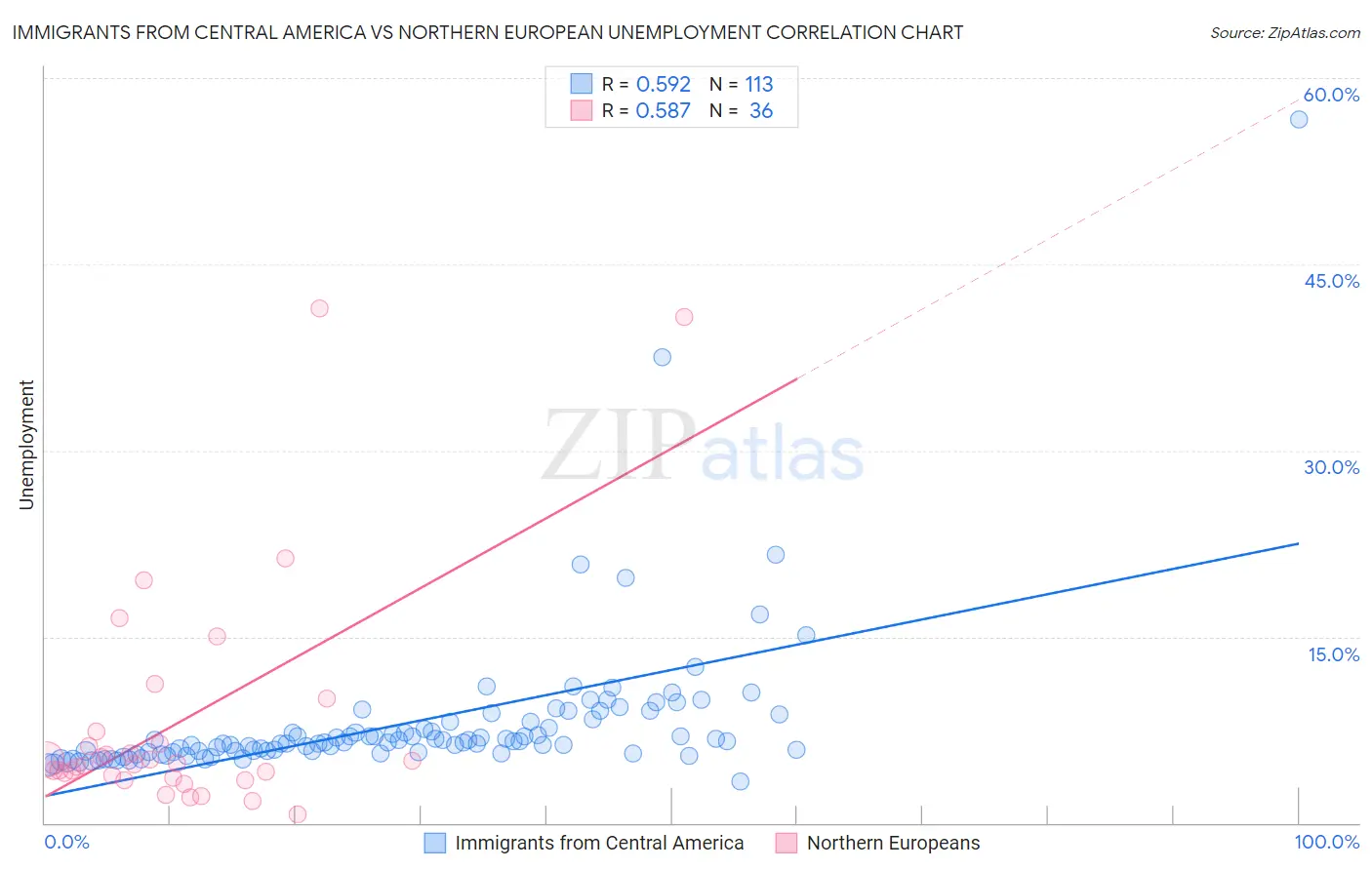 Immigrants from Central America vs Northern European Unemployment