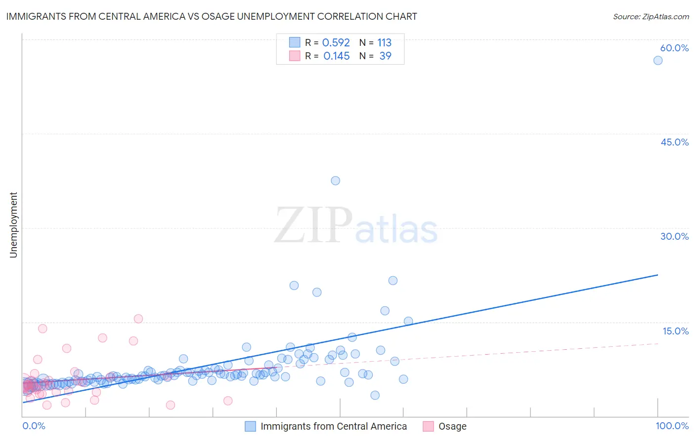 Immigrants from Central America vs Osage Unemployment
