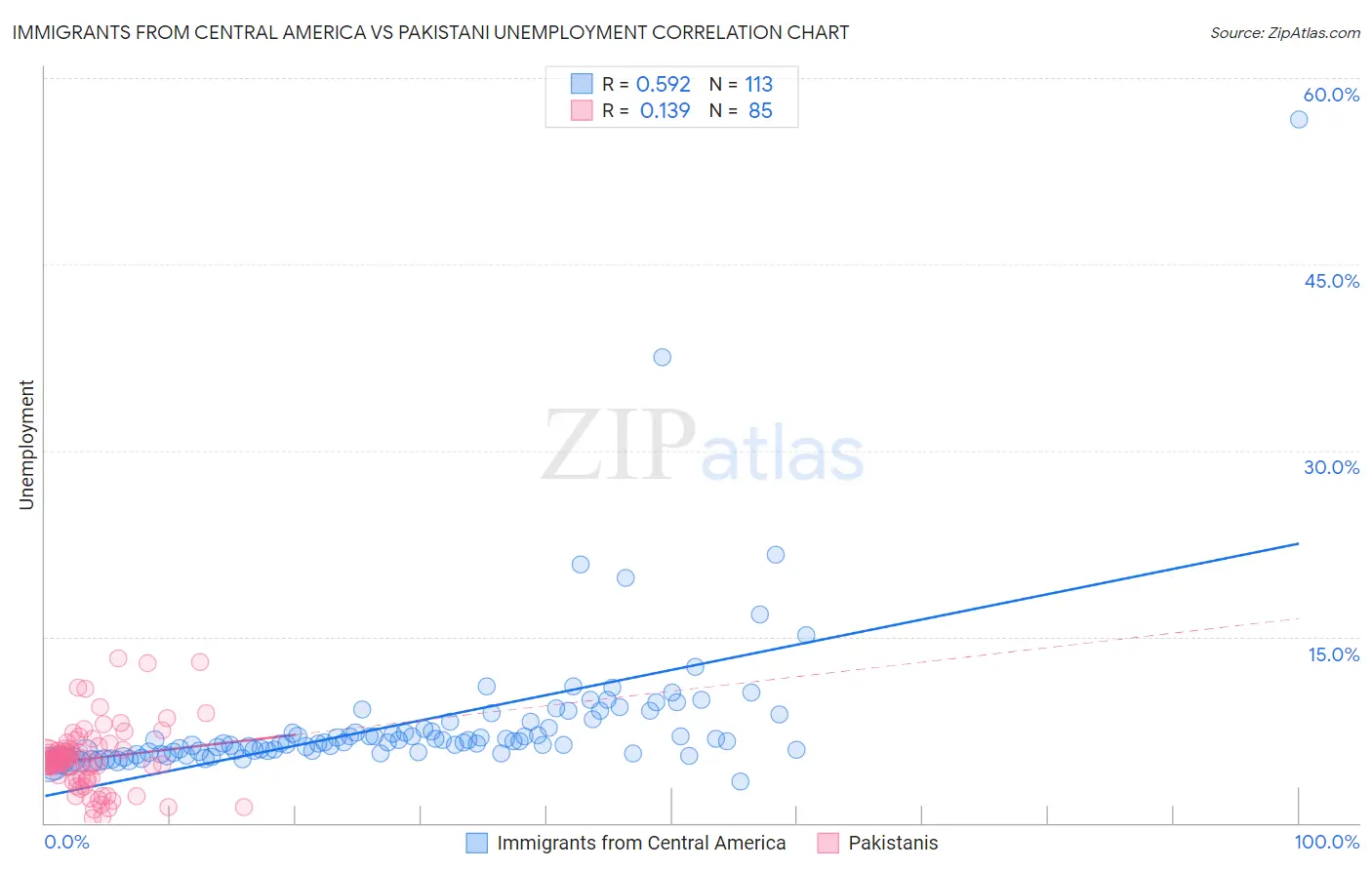 Immigrants from Central America vs Pakistani Unemployment