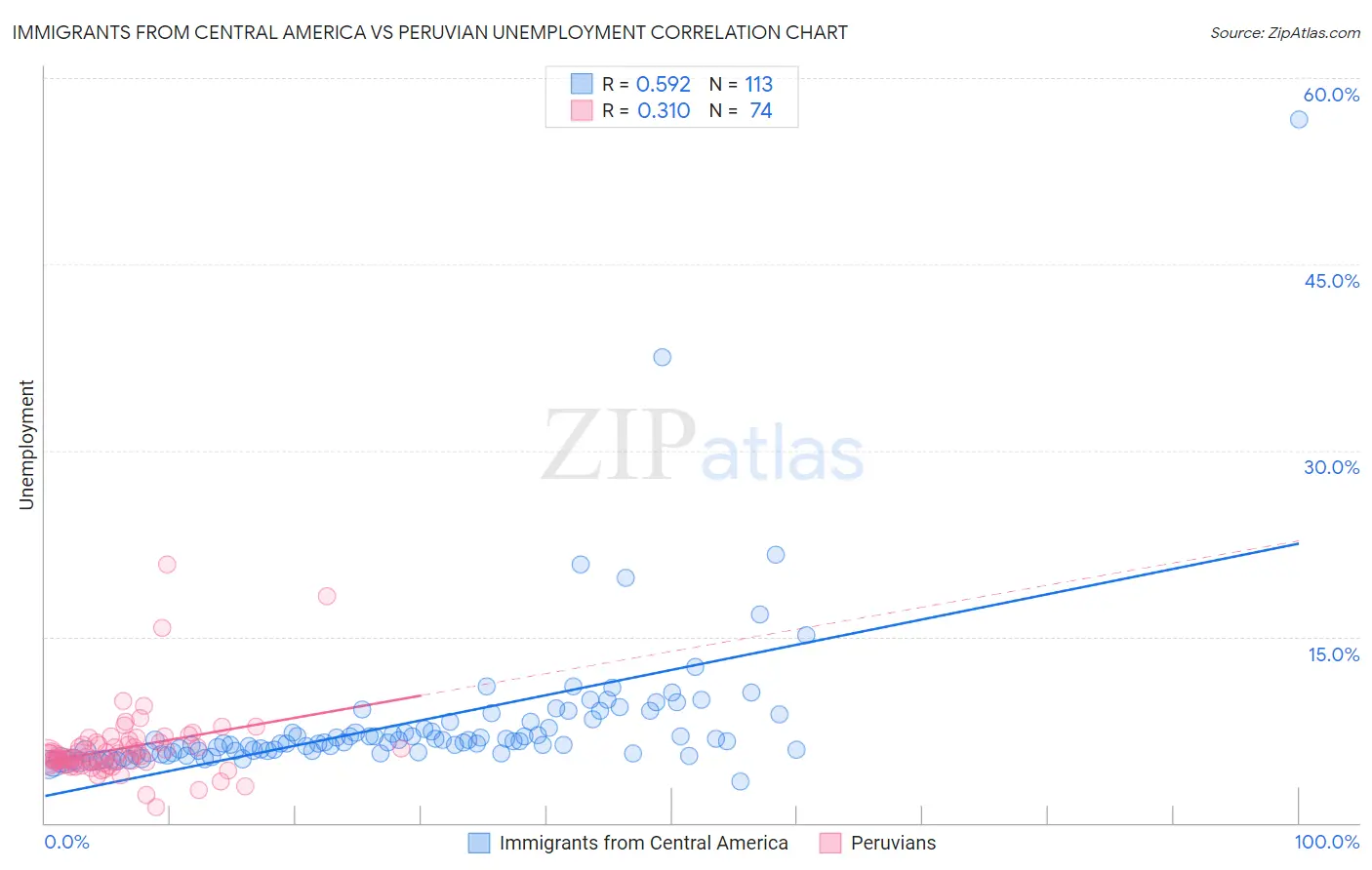 Immigrants from Central America vs Peruvian Unemployment