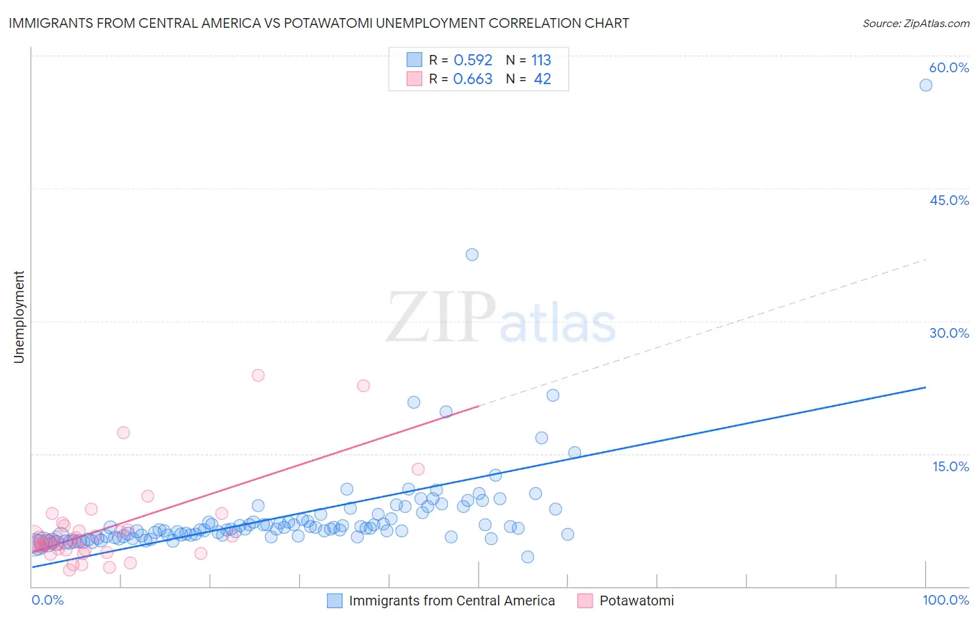 Immigrants from Central America vs Potawatomi Unemployment