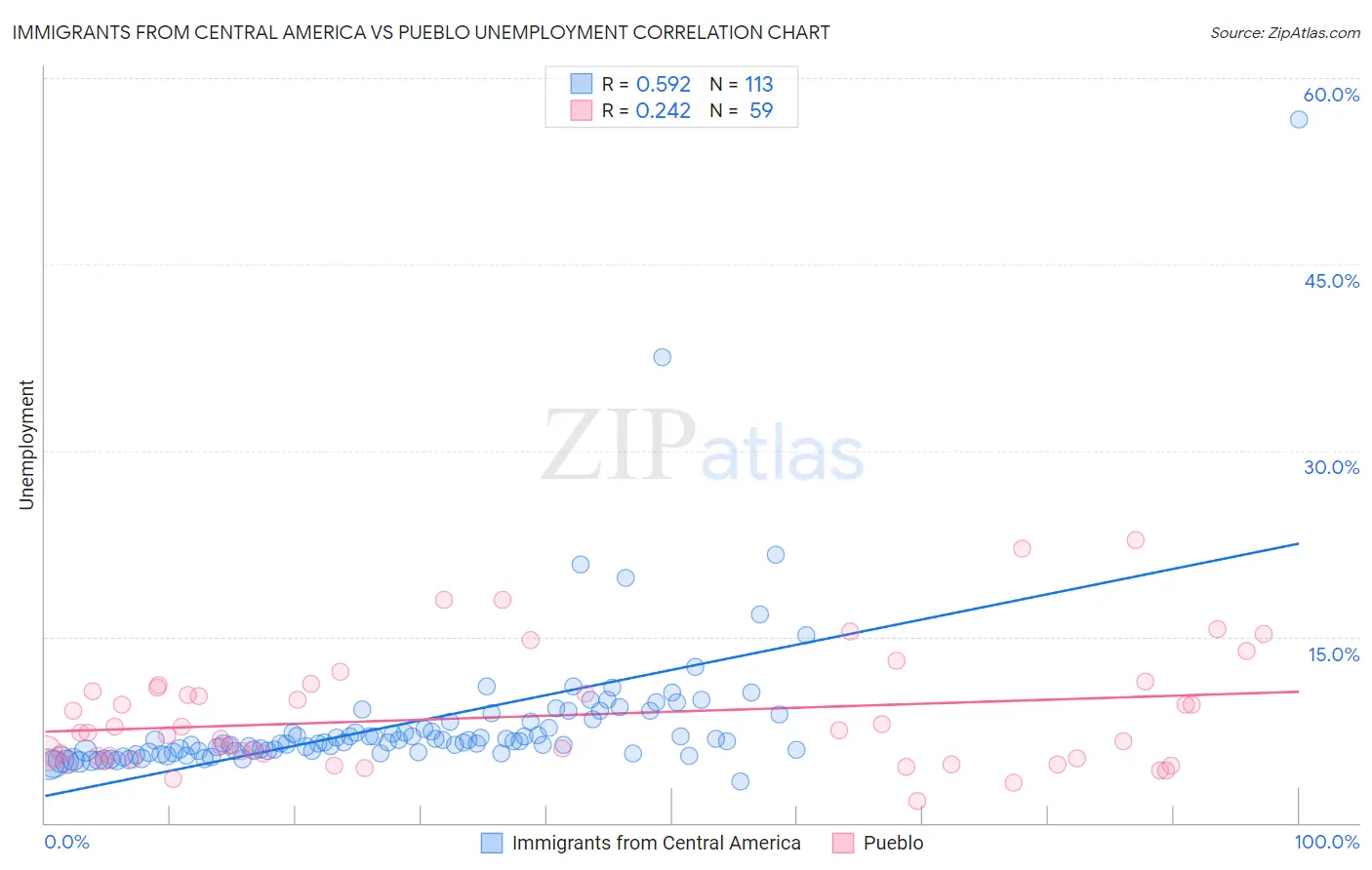 Immigrants from Central America vs Pueblo Unemployment