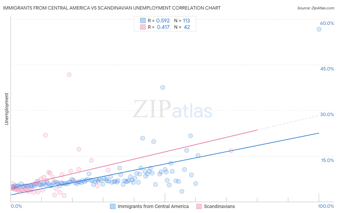 Immigrants from Central America vs Scandinavian Unemployment