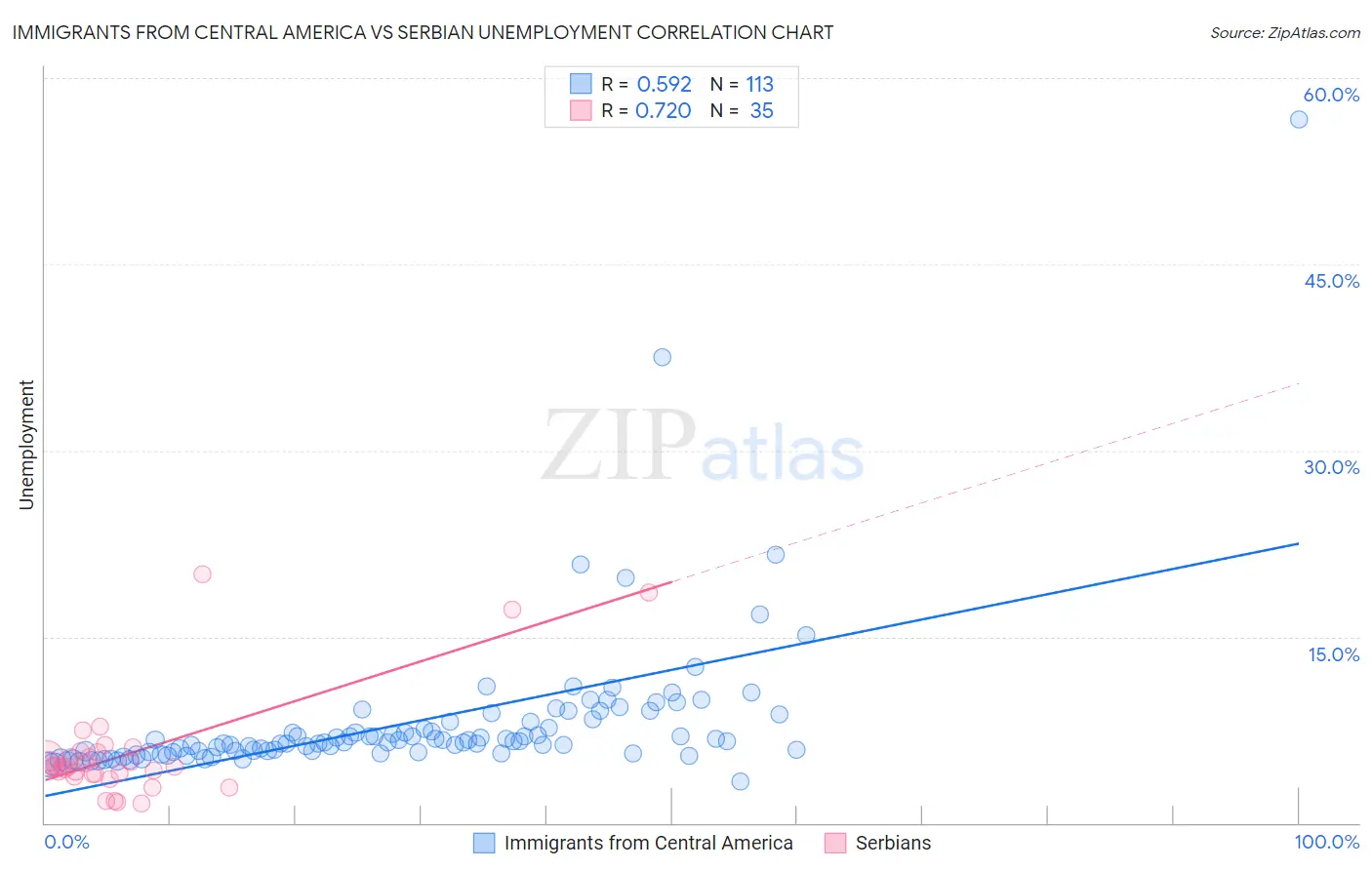 Immigrants from Central America vs Serbian Unemployment