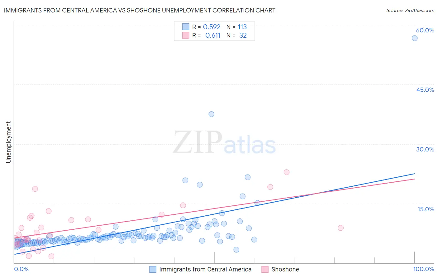 Immigrants from Central America vs Shoshone Unemployment