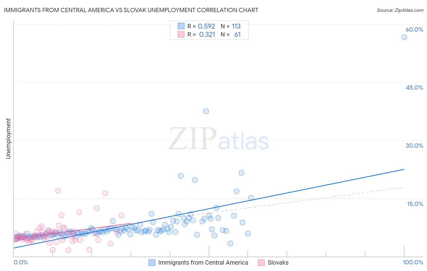 Immigrants from Central America vs Slovak Unemployment