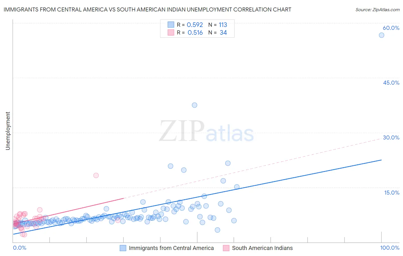Immigrants from Central America vs South American Indian Unemployment