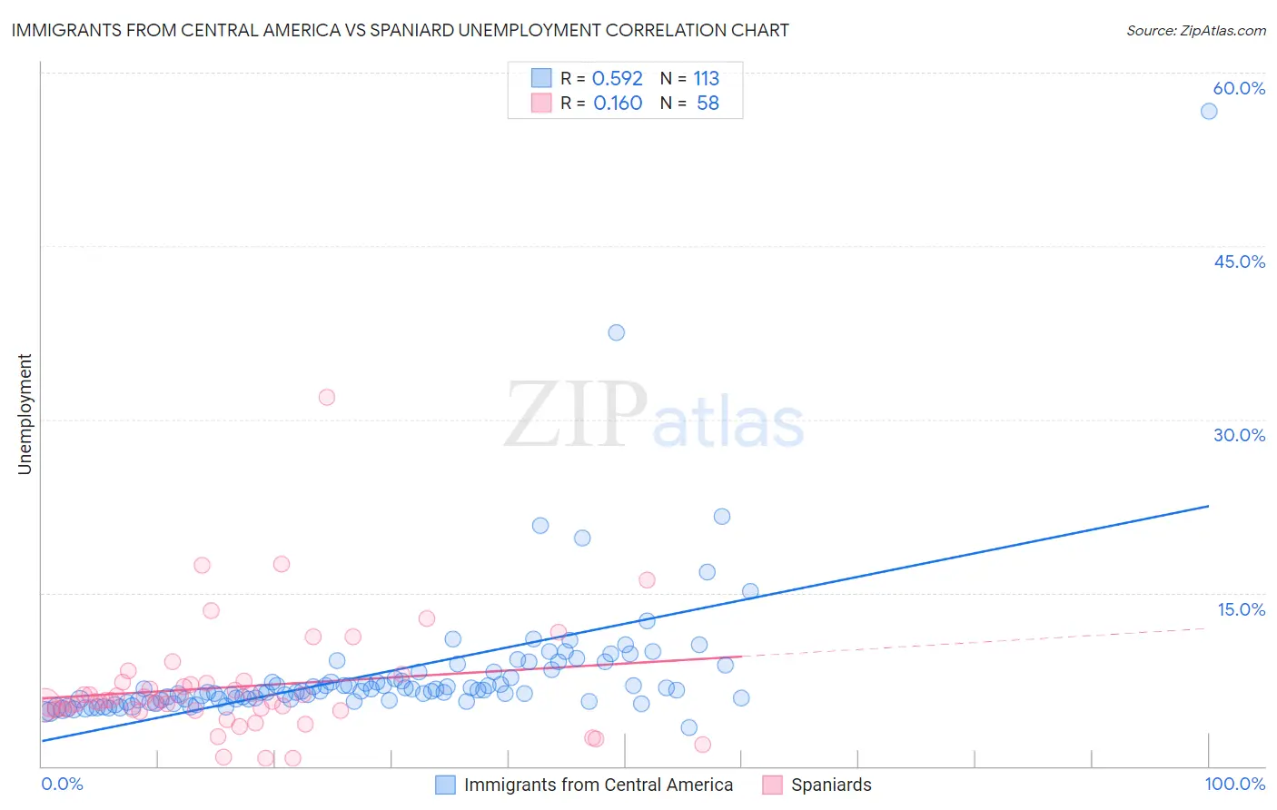 Immigrants from Central America vs Spaniard Unemployment
