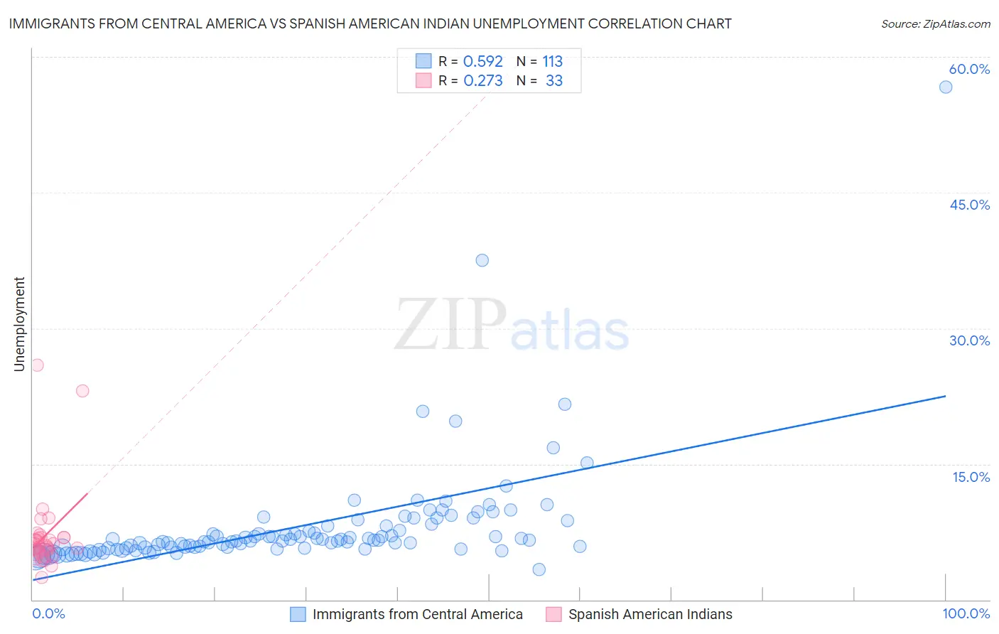 Immigrants from Central America vs Spanish American Indian Unemployment