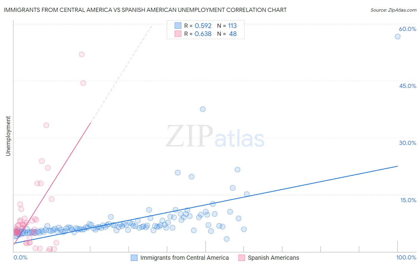 Immigrants from Central America vs Spanish American Unemployment
