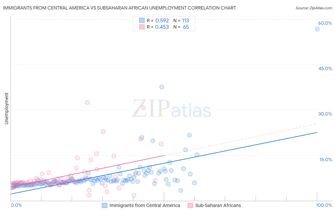 Immigrants from Central America vs Subsaharan African Unemployment