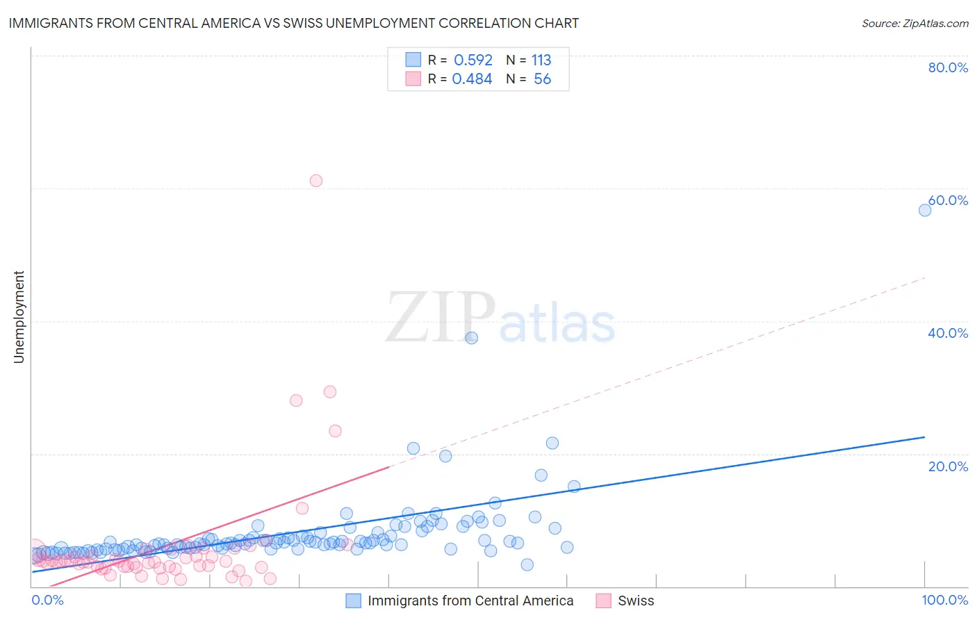 Immigrants from Central America vs Swiss Unemployment