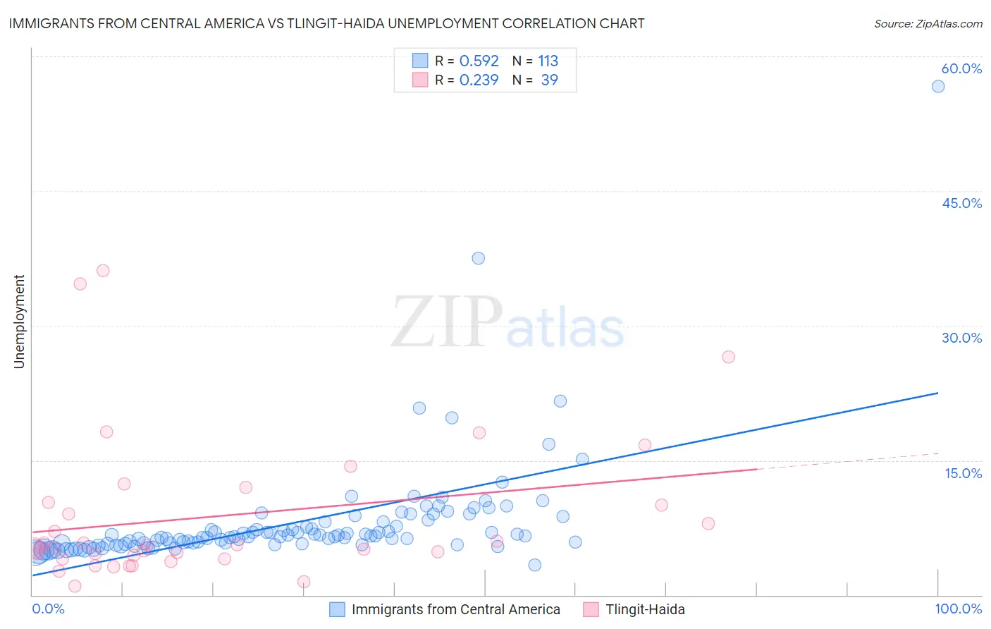 Immigrants from Central America vs Tlingit-Haida Unemployment