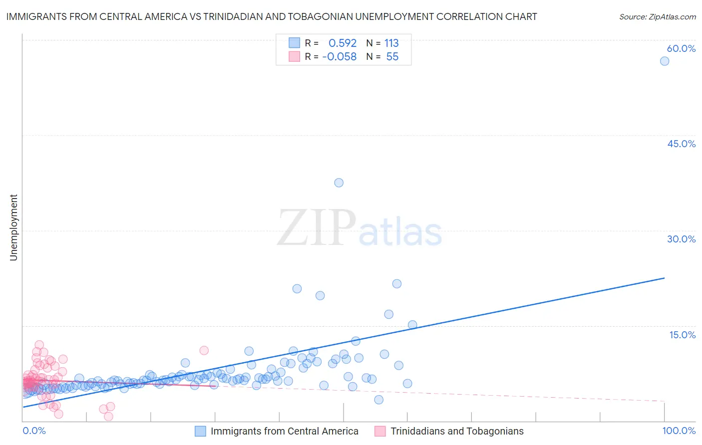 Immigrants from Central America vs Trinidadian and Tobagonian Unemployment