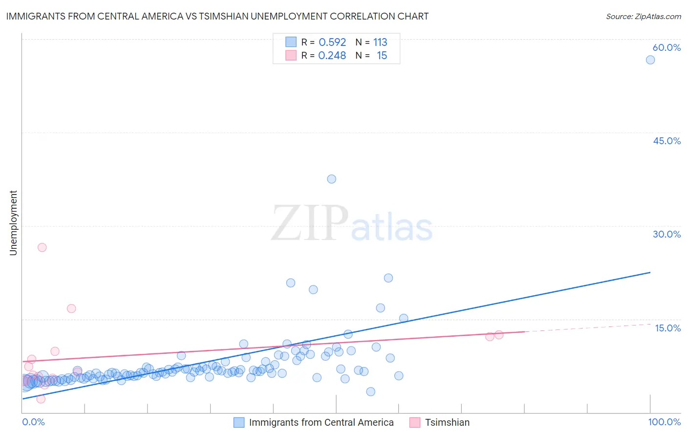Immigrants from Central America vs Tsimshian Unemployment