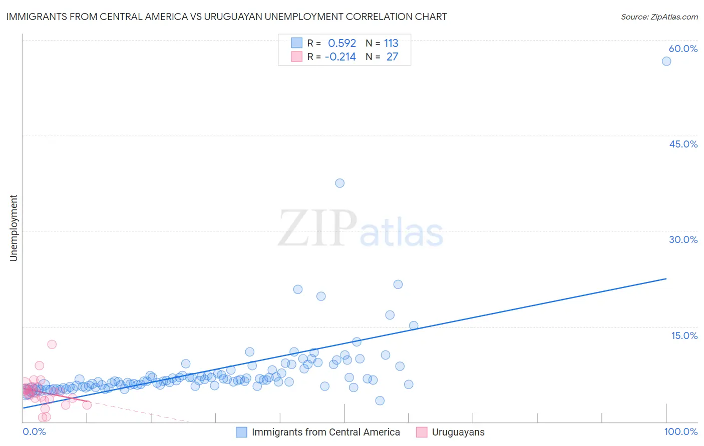 Immigrants from Central America vs Uruguayan Unemployment