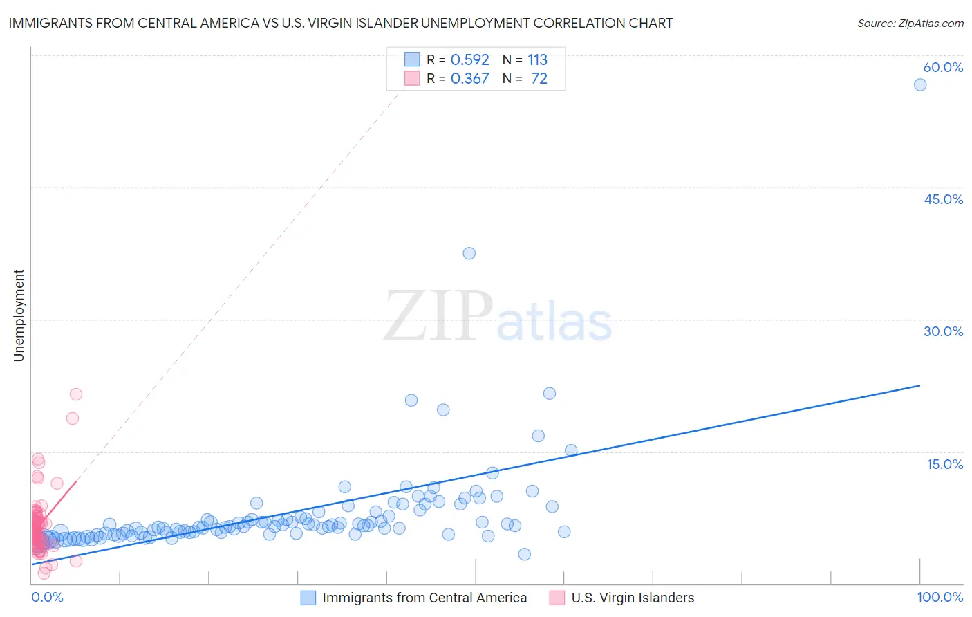 Immigrants from Central America vs U.S. Virgin Islander Unemployment